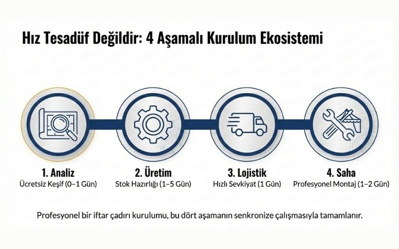 DRY Çadır ile Kurulum Süreci Nasıl İşler?