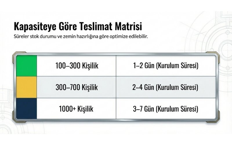 Kapasiteye Göre Ortalama Teslim Süresi