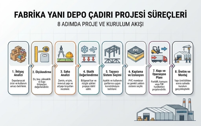 Fabrika Yanına Depo Çadırı Kurulur mu? 30 Fabrika Yanı Depo Çadırı Projesi Nasıl İlerler