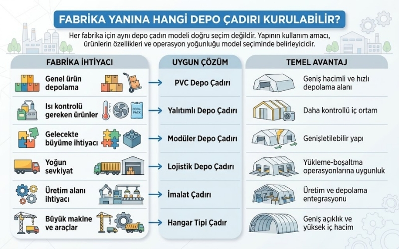 Fabrika Yanına Depo Çadırı Kurulur mu? 25 Fabrika Yanına Hangi Depo Çadırı Kurulabilir