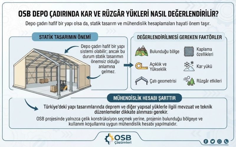 OSB Depo Çadırında Kar ve Rüzgâr Yükleri Nasıl Değerlendirilir